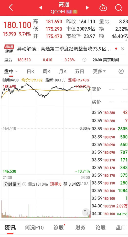 英伟达成为涨幅最大的道指成份股