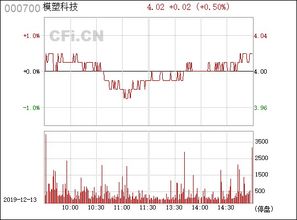 模塑科技(000700.SZ)：控股股东拟减持不超过1%股份