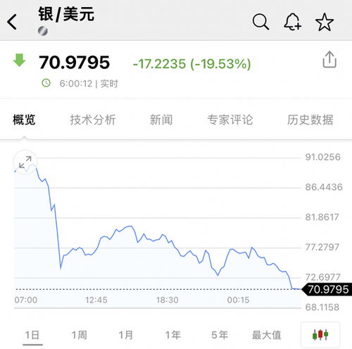 凌晨，全线大跌！超14万人爆仓！23万亿巨头，突然抛售，发生了什么？