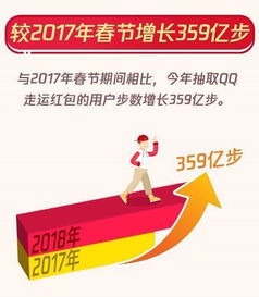 腾讯公布元宝春节活动数据：红包领取累计2.1亿次