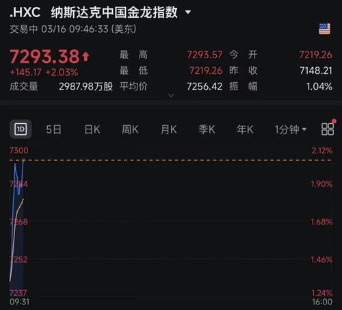 深夜，美股全线大涨！中国资产拉升！