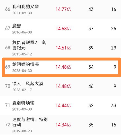 《给阿嬷的情书》登上年度票房榜TOP2