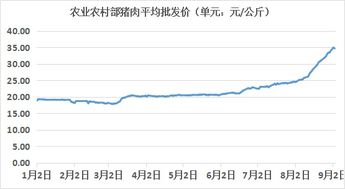 九块的猪价一头赚多少钱