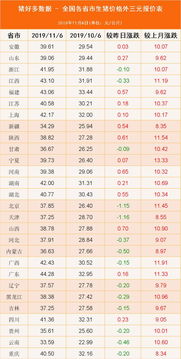 十一月份猪价涨多少钱