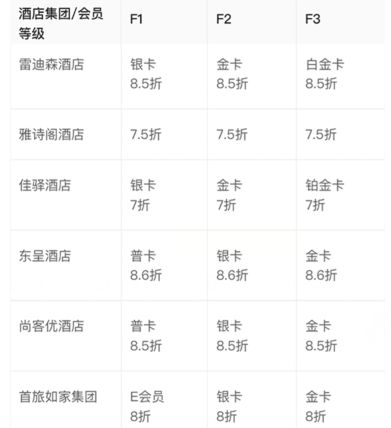飞猪会员f2酒店折扣价有多少