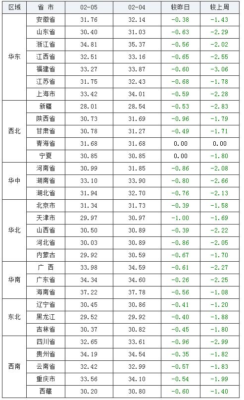 2月份猪价多少元一斤