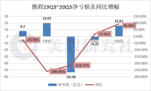 携程一季度净利润25亿，二季度收入预期大幅放缓