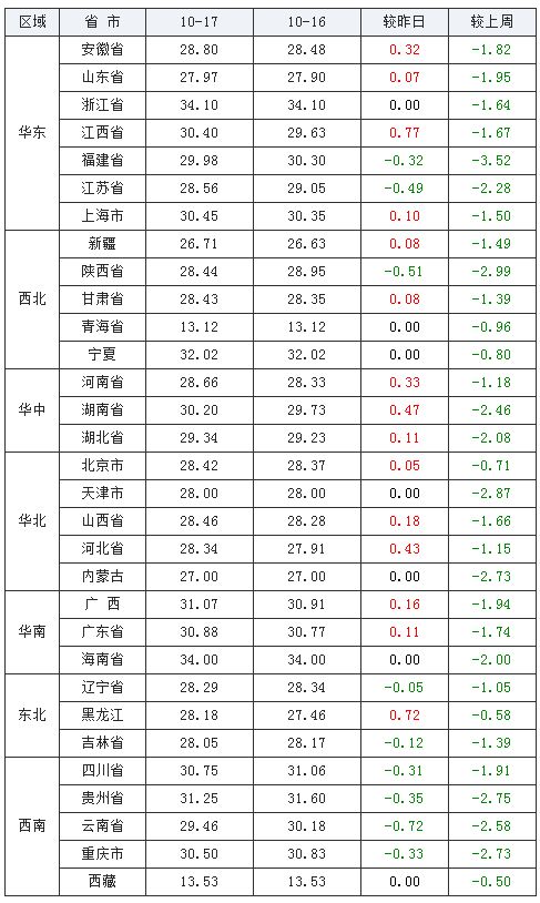 今年十月份的猪价多少