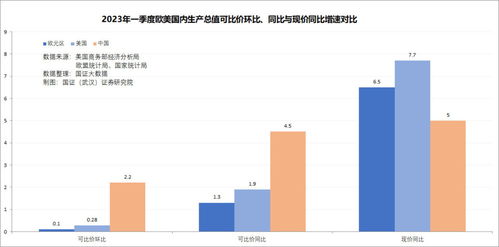美国第一季度GDP环比折年率增速上修至2.1% 第二次估算值为1.6%