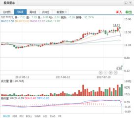 方大炭素：首次减持回购股份553万股，金额3532.6万元