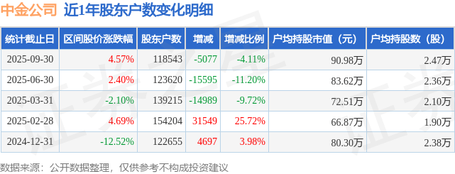 中金公司(601995)9月30日股东户数11.85万户，较上期减少4.11%