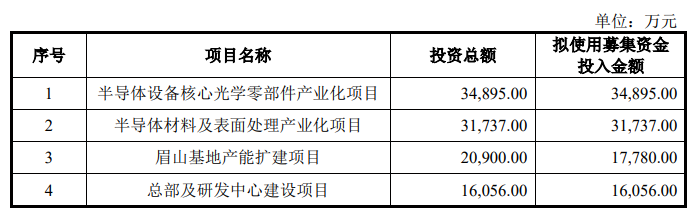 超纯股份创业板IPO已问询 拟募资11.2468亿元