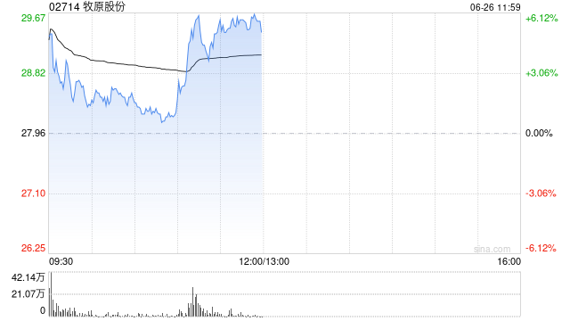 牧原股份午前涨逾6% 拟斥资3亿至5亿港元回购H股