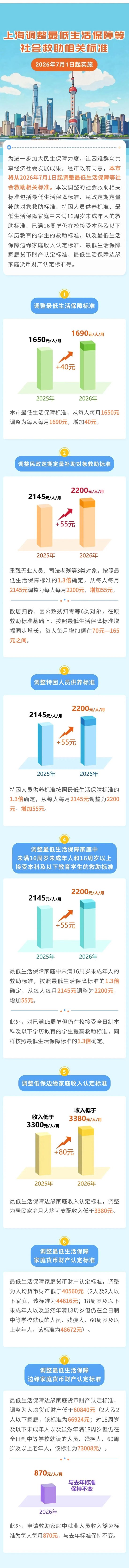 7月1日起，上海将调整最低生活保障等社会救助相关标准、失业保险金支付标准、职工医保统筹基金最高支付限额