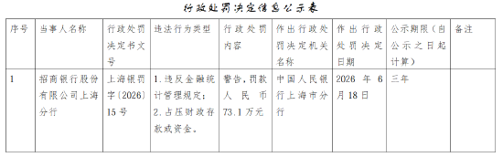 招商银行上海分行被罚73.1万元：违反金融统计管理规定等