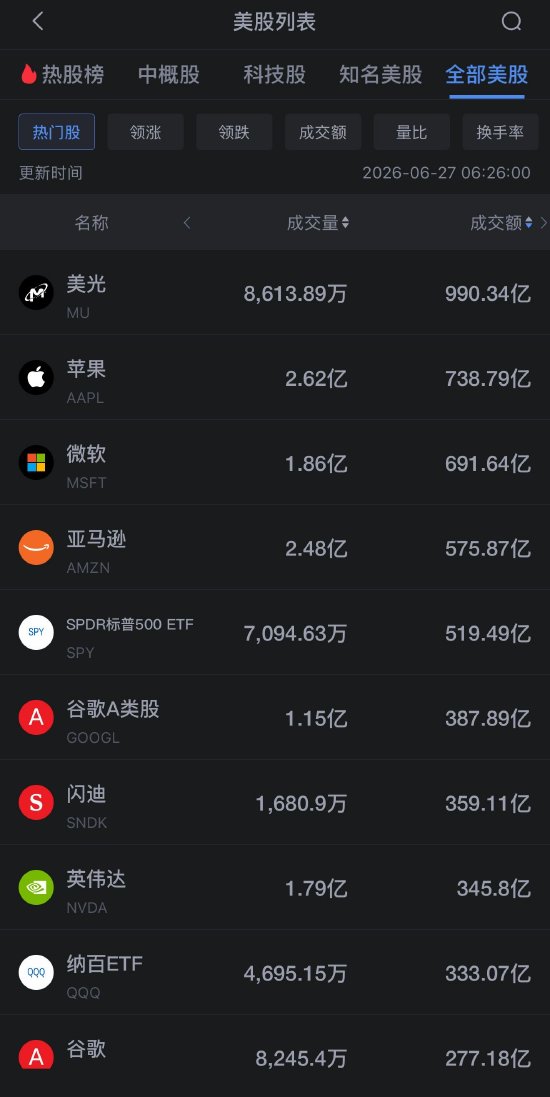 6月27日美股成交额前20：美光科技跌超6%，芯片股持续下挫