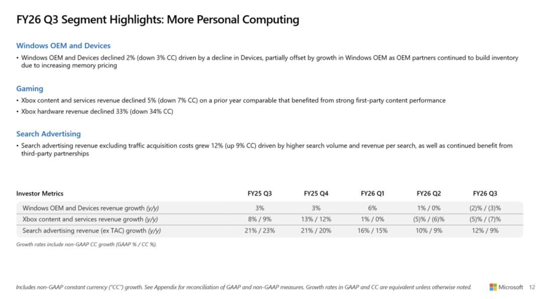 微软Xbox又涨价了，游戏主机存储和内存成本已暴涨2.5倍
